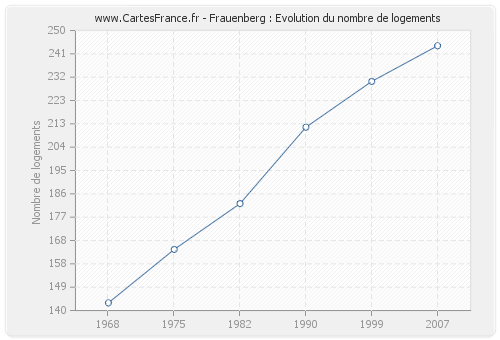 Frauenberg : Evolution du nombre de logements