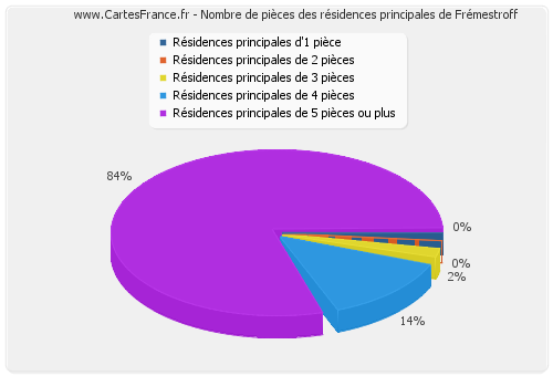 Nombre de pièces des résidences principales de Frémestroff