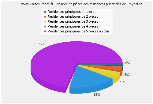 Nombre de pièces des résidences principales de Freybouse