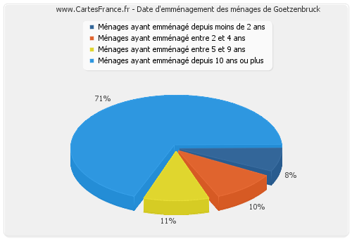 Date d'emménagement des ménages de Goetzenbruck