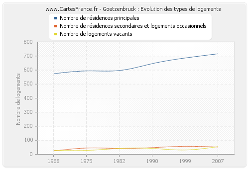 Goetzenbruck : Evolution des types de logements