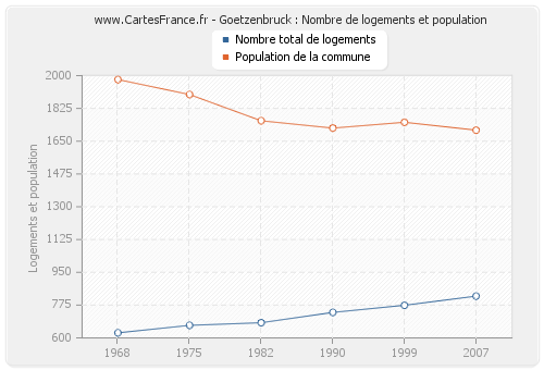 Goetzenbruck : Nombre de logements et population