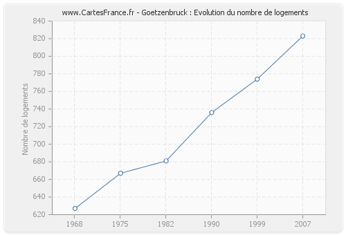 Goetzenbruck : Evolution du nombre de logements