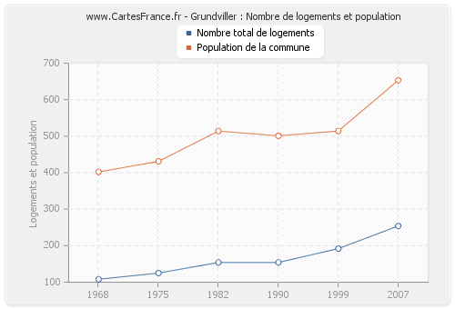 Grundviller : Nombre de logements et population