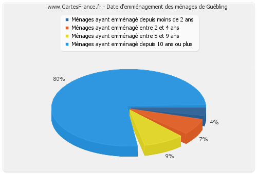 Date d'emménagement des ménages de Guébling