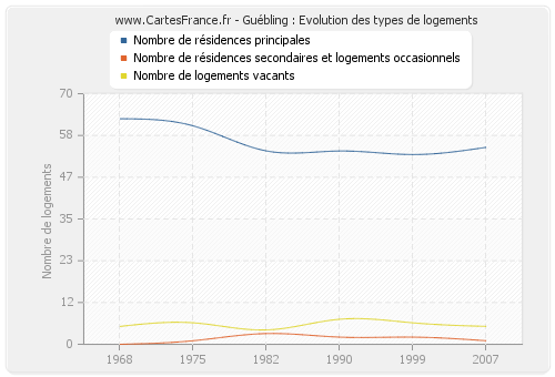 Guébling : Evolution des types de logements