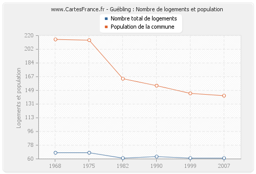 Guébling : Nombre de logements et population