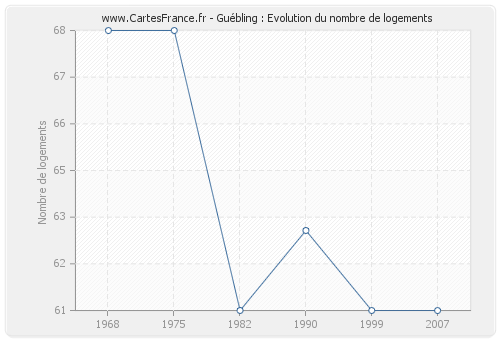 Guébling : Evolution du nombre de logements