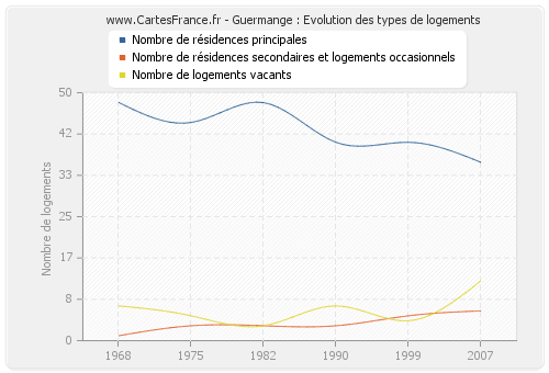 Guermange : Evolution des types de logements