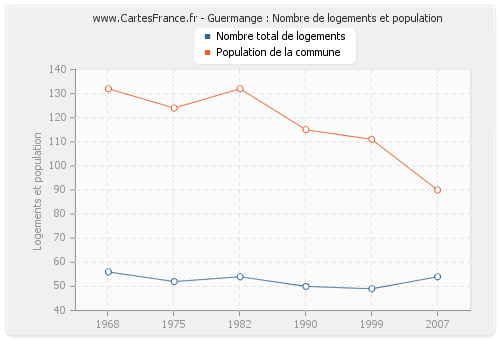 Guermange : Nombre de logements et population