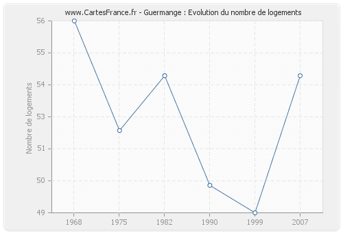 Guermange : Evolution du nombre de logements