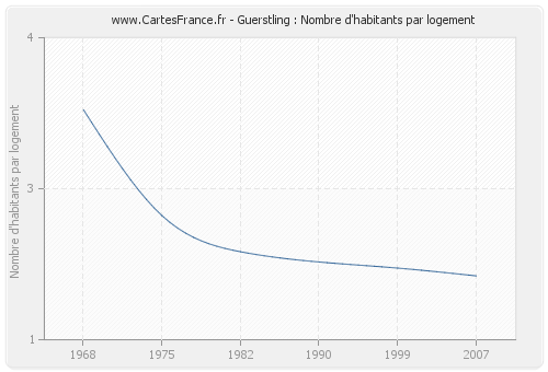 Guerstling : Nombre d'habitants par logement