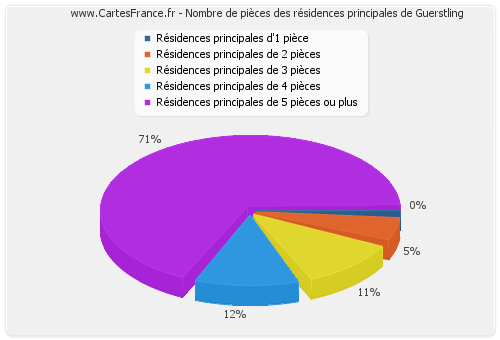 Nombre de pièces des résidences principales de Guerstling