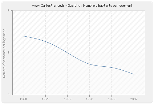 Guerting : Nombre d'habitants par logement