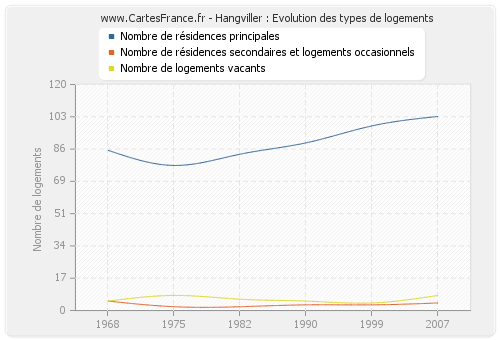 Hangviller : Evolution des types de logements