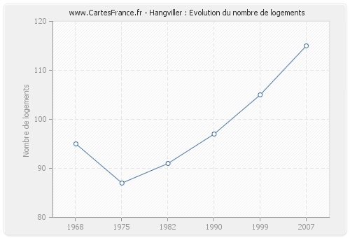 Hangviller : Evolution du nombre de logements