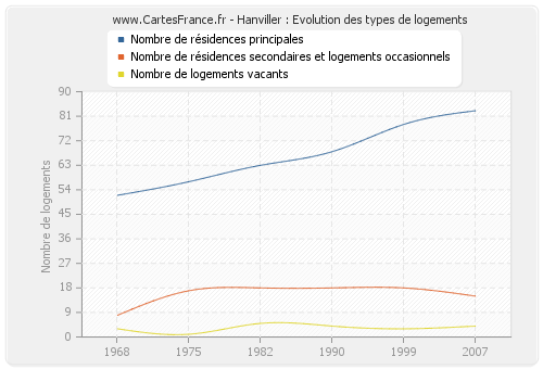 Hanviller : Evolution des types de logements