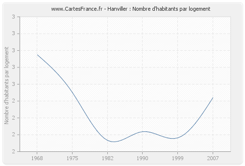 Hanviller : Nombre d'habitants par logement