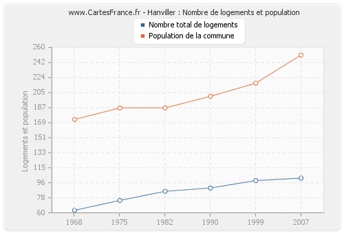 Hanviller : Nombre de logements et population