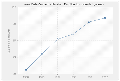 Hanviller : Evolution du nombre de logements