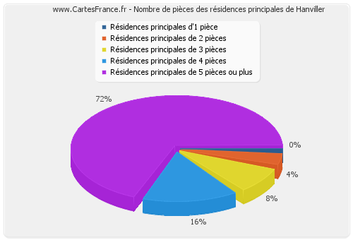 Nombre de pièces des résidences principales de Hanviller