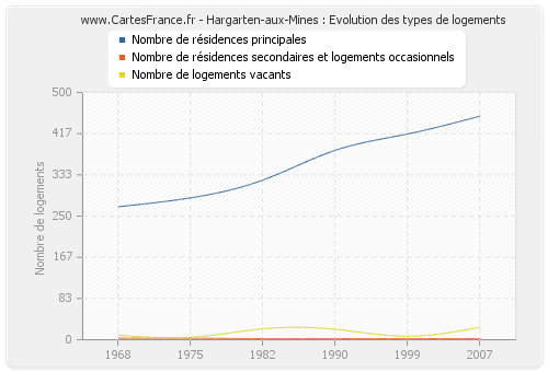 Hargarten-aux-Mines : Evolution des types de logements