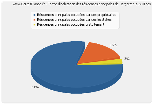 Forme d'habitation des résidences principales de Hargarten-aux-Mines