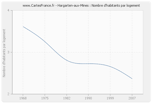 Hargarten-aux-Mines : Nombre d'habitants par logement