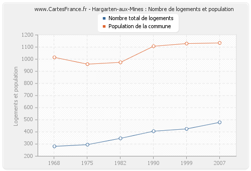 Hargarten-aux-Mines : Nombre de logements et population