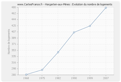 Hargarten-aux-Mines : Evolution du nombre de logements