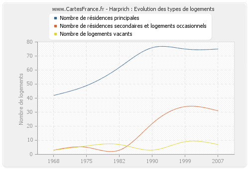 Harprich : Evolution des types de logements