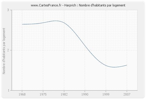 Harprich : Nombre d'habitants par logement