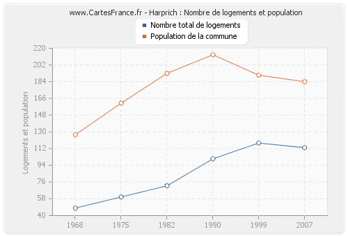 Harprich : Nombre de logements et population