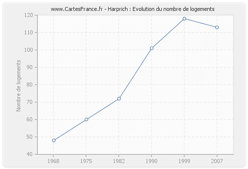 Harprich : Evolution du nombre de logements