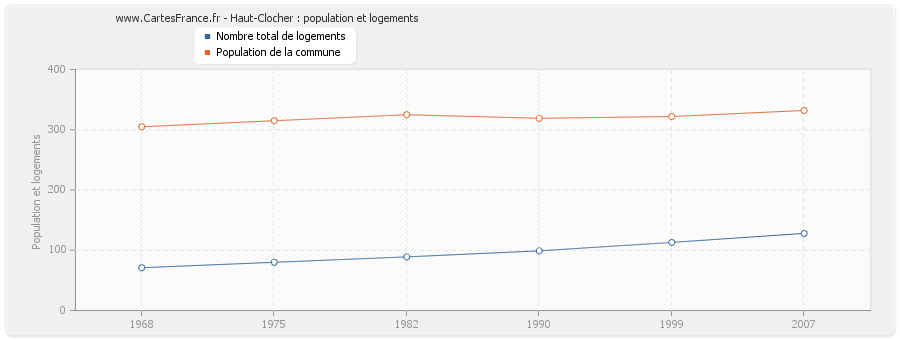 Haut-Clocher : population et logements