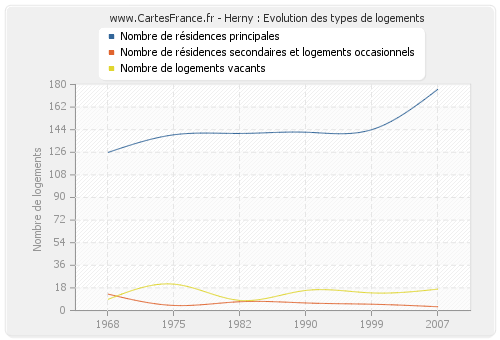 Herny : Evolution des types de logements