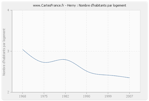 Herny : Nombre d'habitants par logement