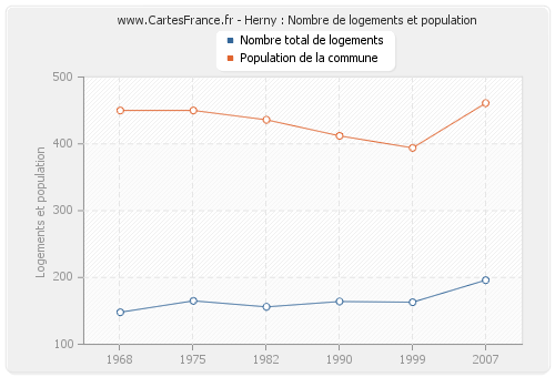 Herny : Nombre de logements et population