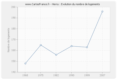 Herny : Evolution du nombre de logements