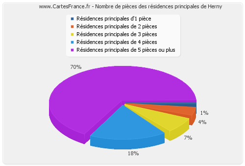 Nombre de pièces des résidences principales de Herny