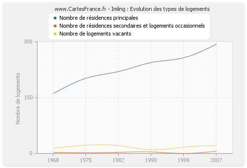 Imling : Evolution des types de logements