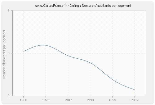 Imling : Nombre d'habitants par logement