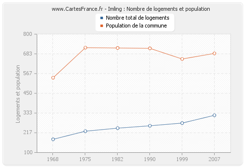 Imling : Nombre de logements et population