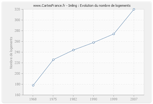 Imling : Evolution du nombre de logements