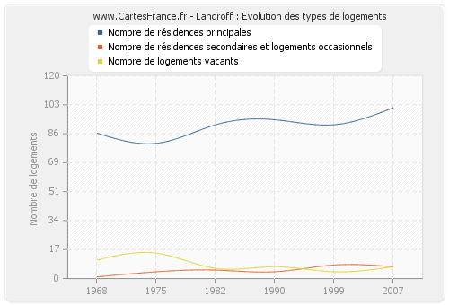 Landroff : Evolution des types de logements