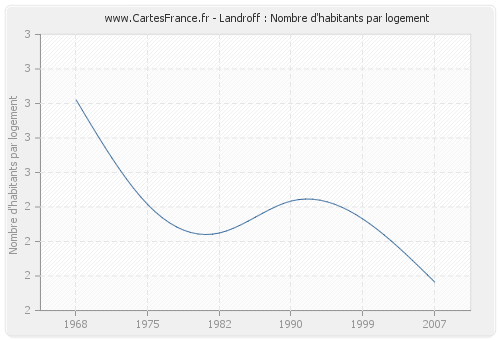 Landroff : Nombre d'habitants par logement