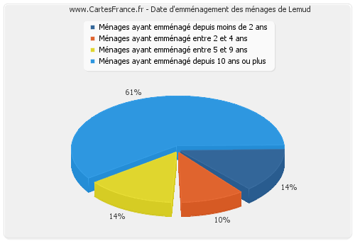 Date d'emménagement des ménages de Lemud