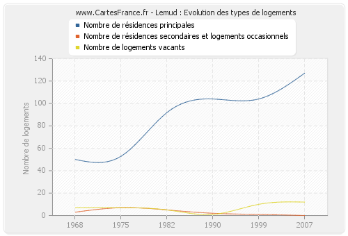 Lemud : Evolution des types de logements