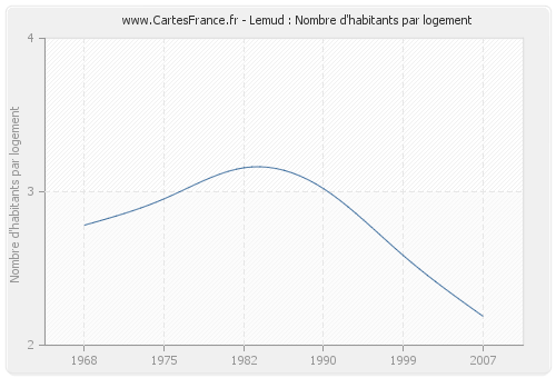 Lemud : Nombre d'habitants par logement