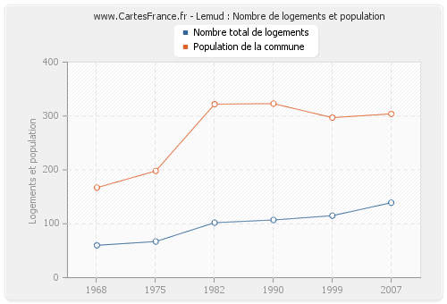 Lemud : Nombre de logements et population